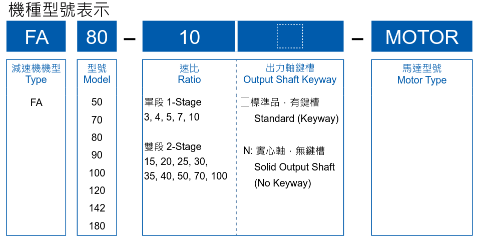 利明減速機減速比怎么看FA系列